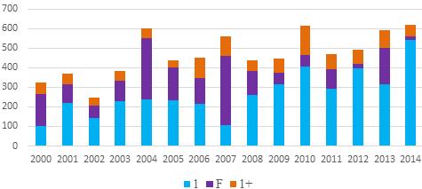 1. táblázat: Az egyes években meggyűrűzött csilcsalpfüzikék egyedszáma Table 1.