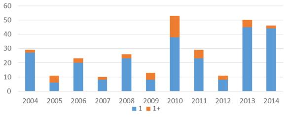 5. ábra: A csilpcsalpfüzike éves fogásszáma és a korcsoportok megoszlása (CES) Figure 5.