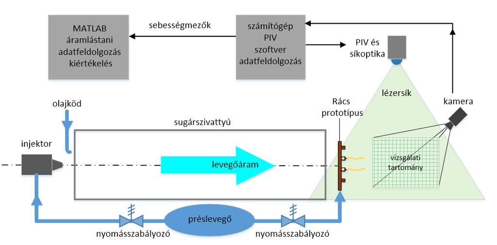 2.1.1. A mérési összeállítás A rács vizsgálatához összeállított rendszert a 3. ábra szemlélteti.