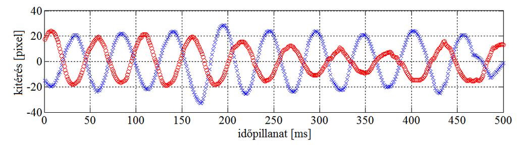 37. ábra A 4. csővég átlagos pozíciójához viszonyított y és z irányú kitérései az idő függvényében, 0 500 ms időintervallumban.