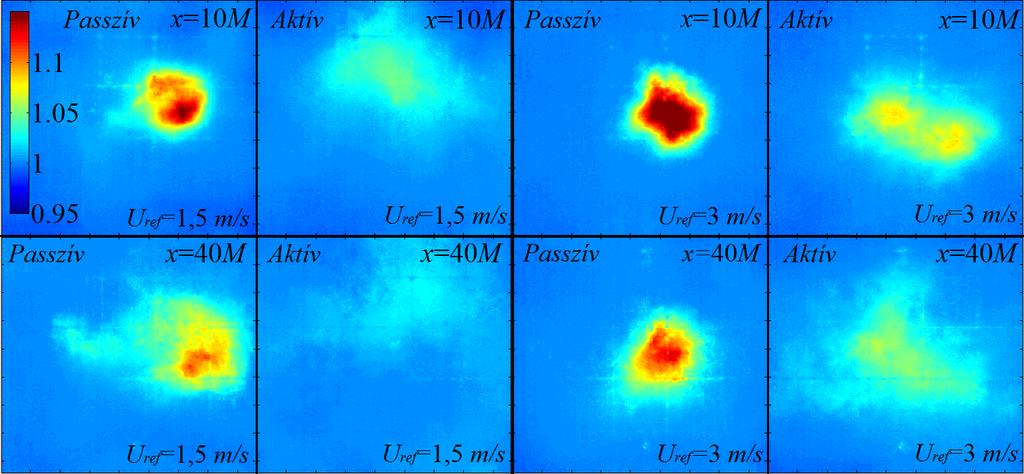 ábra, ahol egy-egy mérési beállítás esetén a legközelebbi (x=10m) és a legtávolabbi (x=40m) vizsgált keresztmetszetekben kialakuló sebességmezőket hasonlíthatjuk össze.