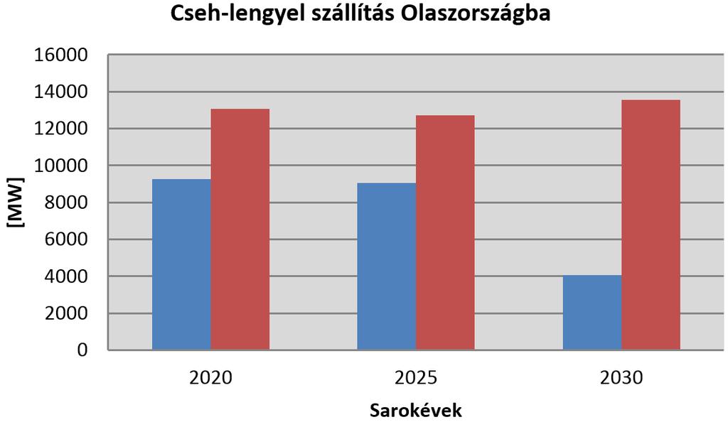 lebontva kigyűjtöttük, hogy az egyes tranzitszállításoknál a