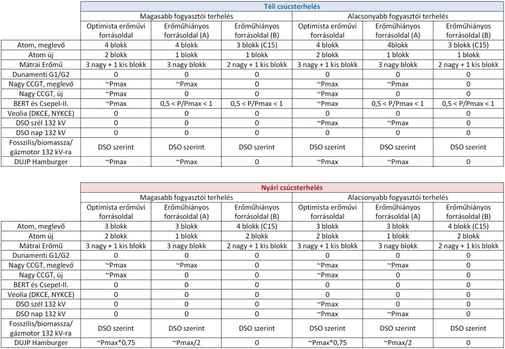 2-1. táblázat Erőművek üzemállapta az egyes frrásldali szcenáriókban (A táblázat nem tartalmaz sarkévek szerinti megbntást; minden sarkévben az aktuálisan kereskedelmi üzemben levőnek tekintett