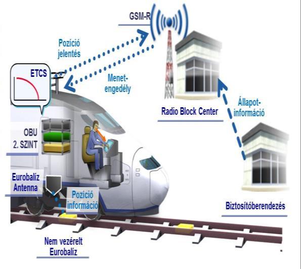 ETCS L2 Szombathely Zalaszentiv án Sárvíz mh.