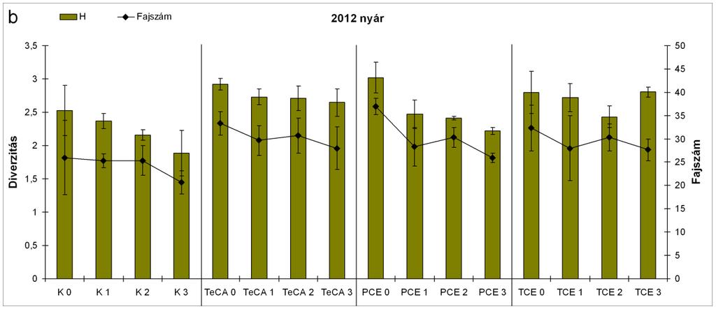 1. ábra. A fajszám és a diverzitás (H) változása a kontroll edényekben és az egyes kezelések során. a) 2011 nyarán és b) 2012 nyarán. K 0, 1, 2, 3: kontroll 0., 1., 2. és 3.