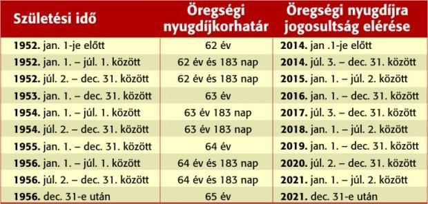 Nyugdíjba vonulás a tanév során: Nők 40 éves munkaviszony utáni nyugdíjazása: I.) 1 fő (2018. dec. 30.) német -1 fő (2018. aug. 31.