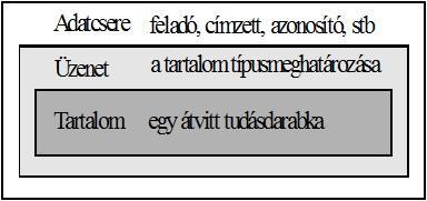 KQML Knowledge Query and Manipulation Language A kommunikáció szintjei Adat csere szint (kommunikáció mechanizmusa): állomások között közlekedő üzenetcsomagok legkülső rétege: üzenet feladója,