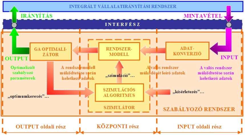 szabályozó rendszerek létrehozására van kereslet, amelyek kvázi félautomata jelleggel egyfajta döntéstámogatást nyújtanak a döntéshozók, folyamatirányítók számára. 3.