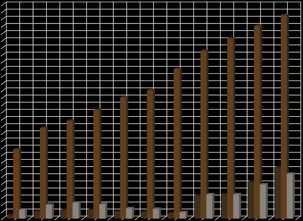 Költésre elfoglalt fészekaljak száma az adott évi odúszámok tükrében 120 108 114 100 94 101 84 80 60 51 55 61