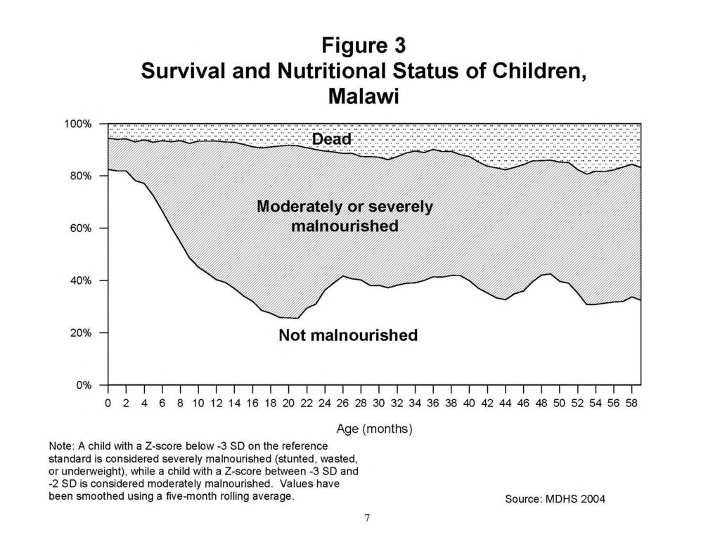 Figure 3 Survival and Nutritional Status of Children, Malawi.
