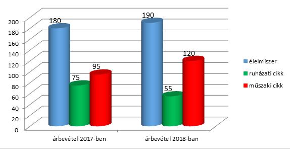 a.) Számítsa ki a 2017. évi forgalmi adatokat árucsoportonként! b.) Számítsa ki a 2018. évi tervezett forgalmat árucsoportonként és összesen! c.