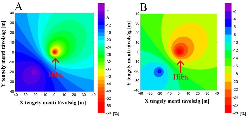 4. HULLADÉKLERAKÓK GEOELEKTROMOS MODELLEZÉSE elhagyása, hulladék vastagságának és fajlagos ellenállásának változtatása, hibahely méretének, alakjának, fajlagos ellenállásának módosítása, stb.