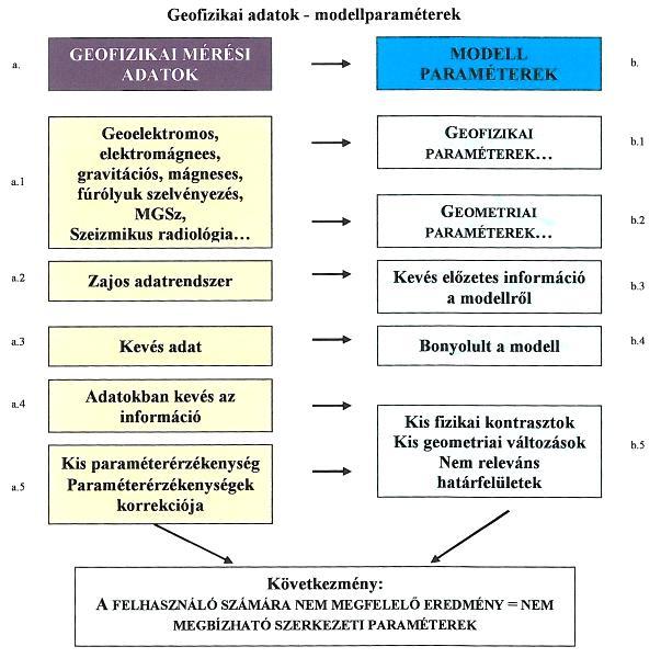 6. KIÉRTÉKELÉSI MÓDSZEREK AZ INVERZ FELADAT MEGOLDÁSÁVAL 32. ábra A kiértékelés minőségének javítása (Gyulai 2010) Az egyes geofizikai módszereket attól függően nevezik el (a.