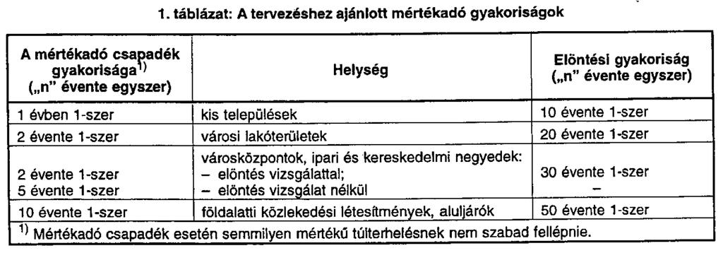 MSZ 752-2 mint a tervezés alapja A követelményeket a továbbiakban az összköltségek és a költségek figyelembevételével olyan módon kell meghatározni, hogy a vízelvezető