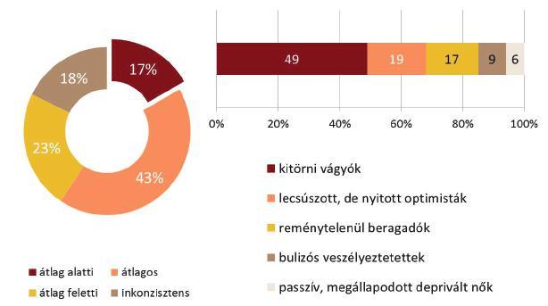Másodkézből Magyar Ifjúság 2012 Átlag alatti tőkekoncentrációval jellemezhetők (17%) Az átlag alatti tőkével rendelkező rétegben minden második fiatal tökéletesen konzisztens helyzetben van, azaz