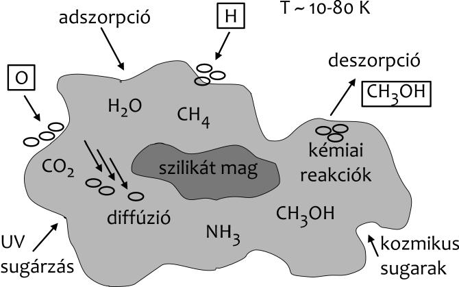 Kereszturi Ákos Hogyan vigyünk csillagászatot összetevő amorf szén, sokgyűrűs aromás szénhidrogének (PAH) nanogyémántok grafitszemcsék szilícium-karbid amorf szilikát ((Fe,Mg)SiO x ) korund (Al 2 O 3