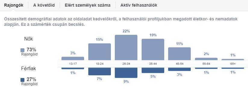 A Szakképzési Centrumok széles célközönséggel rendelkeznek a Facebookon leginkább a 18 év fölötti