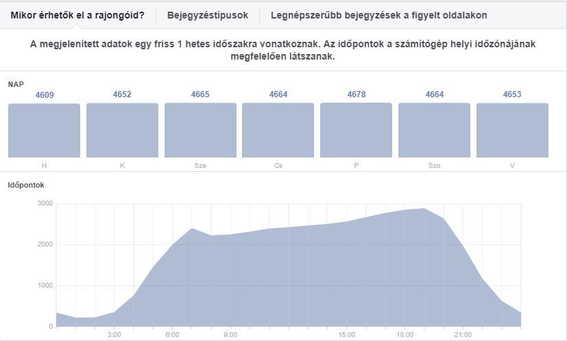 A főbb célközönségek (azaz a 13-34 éves korosztályok) gyakorlatilag folyamatosan használják a közösségi médiafelületeket, de a legintenzívebb időszak