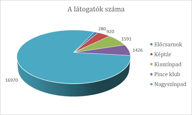 Pályázatok A teljes év során kilenc pályázatot adtunk be szerbiai, vajdasági és magyarországi szervezetekhez. Ebből négyet támogattak a pályázatok kiírói.