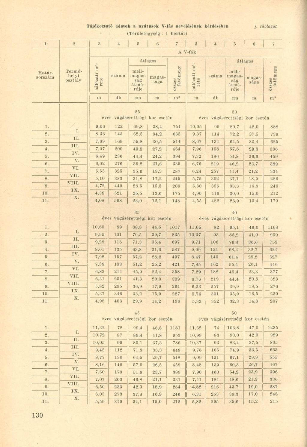 Tájékoztató adatok a n>árasok V-fás nevelésének kérdésében (Területegység : 1 hektár) táblázat 1 2 3 4 5 6 7 3 4 5 7 A V-fák Határsorszám Termőhelyi Is fii száma átlagos mellmagasság átmérője magas