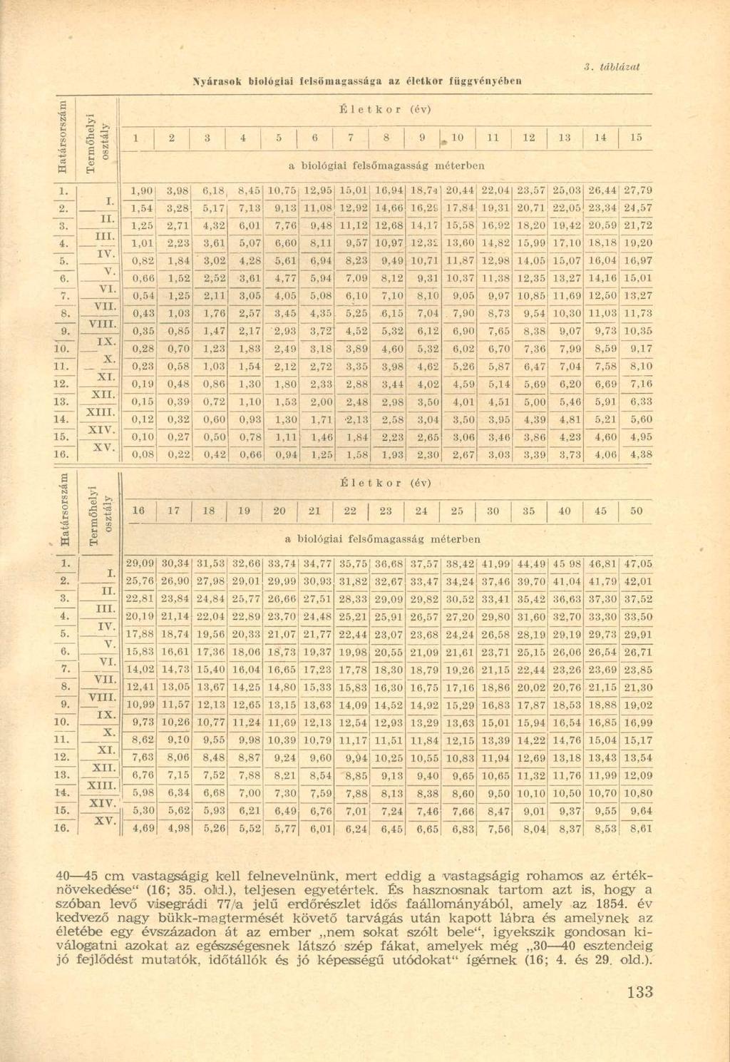 \\árasok biológiai felsőmagassága az életkor függvényében tábláiul Határsorszám Termőhelyi Életkor (év) 1 2 3 4 5 6 7 8 9 11 12 13 14 15 a biológiai felsőmagasság méterben ~et "ÜT "ÖT 1Ó. ii.