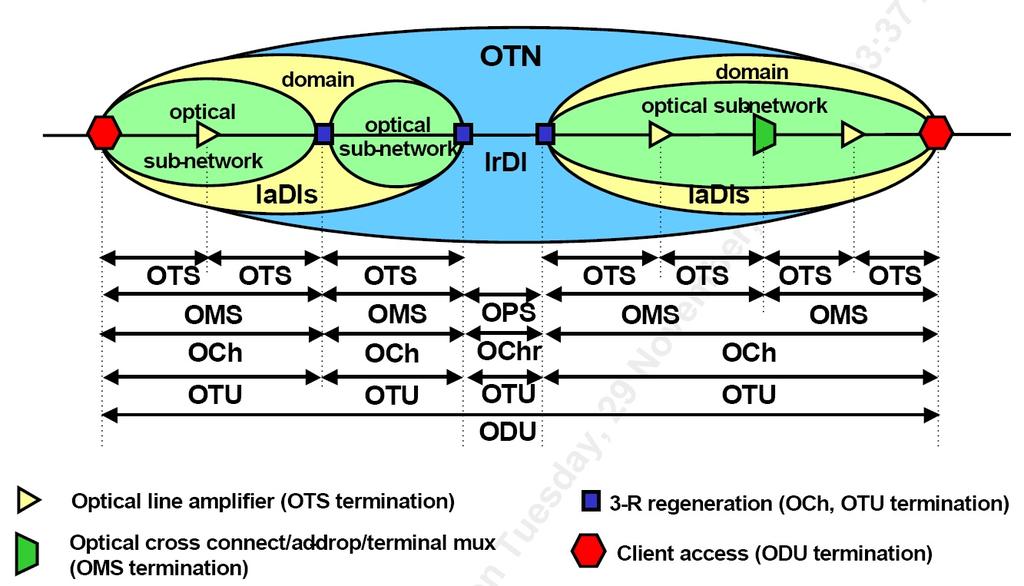 G.709 OTN Optical Transport Network (Optikai szállító hálózat): p p p OTS: Optical Transmission Section (Átviteli szakasz) OMS: Optical Multiplex Section (Nyaláboló szakasz)