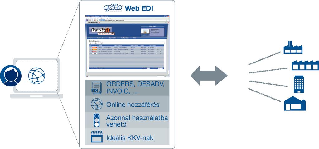 WEB EDI Az EDITEL csoport a kis- és középvállalkozások számára ajánlja a web alapú tradeit alkalmazást, a- mellyel költséghatékonyan, gyorsan és biztonságosan cserélhetnek adatokat elektronikusan az