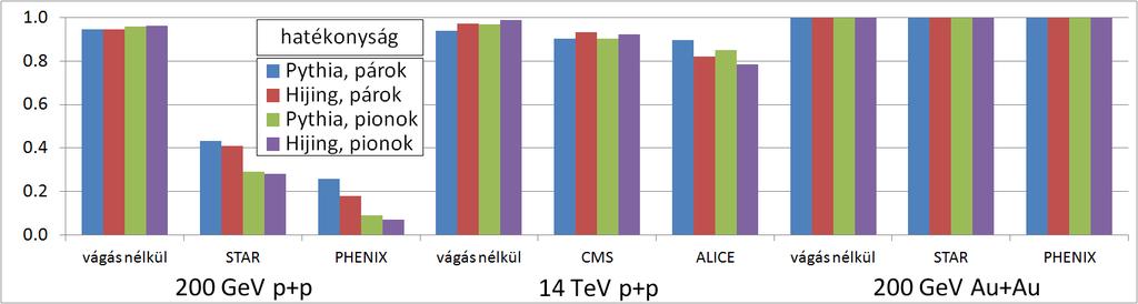 64 3. FEJEZET. BOSE-EINSTEIN KORRELÁCÓK 3.10. ábra.