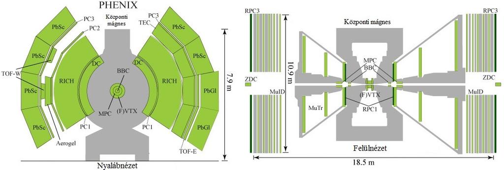 1.3. A RELATIVISZTIKUS NEHÉZION-ÜTKÖZTETŽ ÉS A PHENIX KÍSÉRLET 7 1.2. ábra. PHENIX detektorrendszere, a nyaláb irányából, illetve felülr l nézve.
