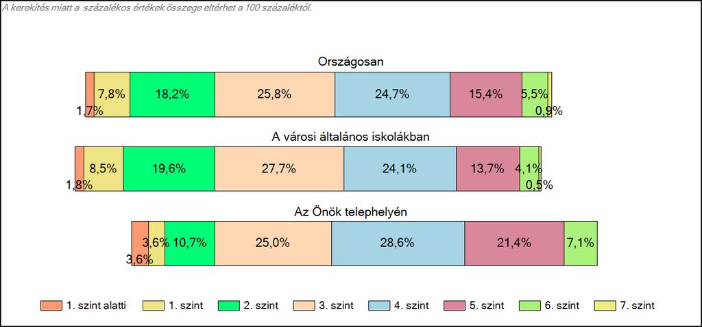 1c Képességeloszlás Az országos eloszlás, valamint a tanulók eredményei a városi általános iskolákban és az Önök városi