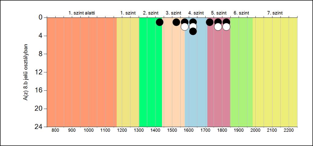 5b A képességeloszlás osztályonként A tanulók eredményei
