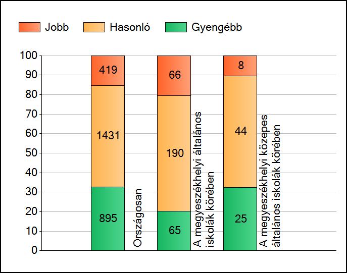 1a Átlageredmények A telephelyek átlageredményeinek összehasonlítása Matematika Az Önök eredményei a megyeszékhelyi általános iskolai telephelyek eredményeihez viszonyítva A szignifikánsan jobban,