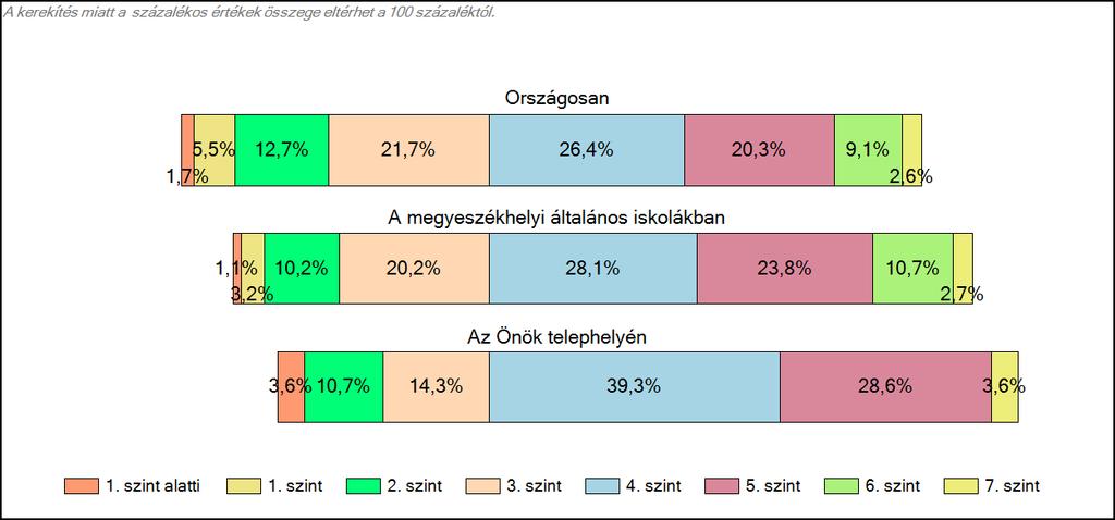 megyeszékhelyi általános iskolájában Matematika A tanulók