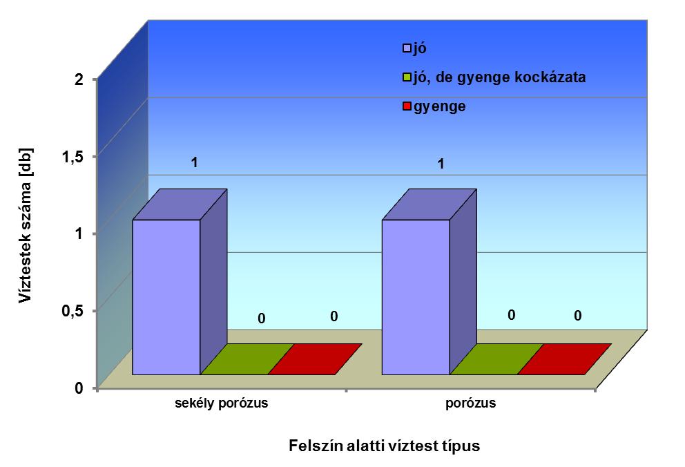 6-4. ábra: A felszín alatt víztestek kémiai állapota Az elvégzett tesztek alapján az alegységhez tartozó mindkét felszín alatti víztest (sp.3.1.1, p.3.1.1) kémiai állapota jó minősítést kapott.