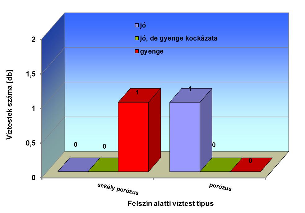 a vízbázisok veszélyeztetettsége kapcsán nem minősült egy víztest sem gyenge állapotúnak. Jelentős szennyezés egy vízbázis esetében sem került azonosításra. 6.2.