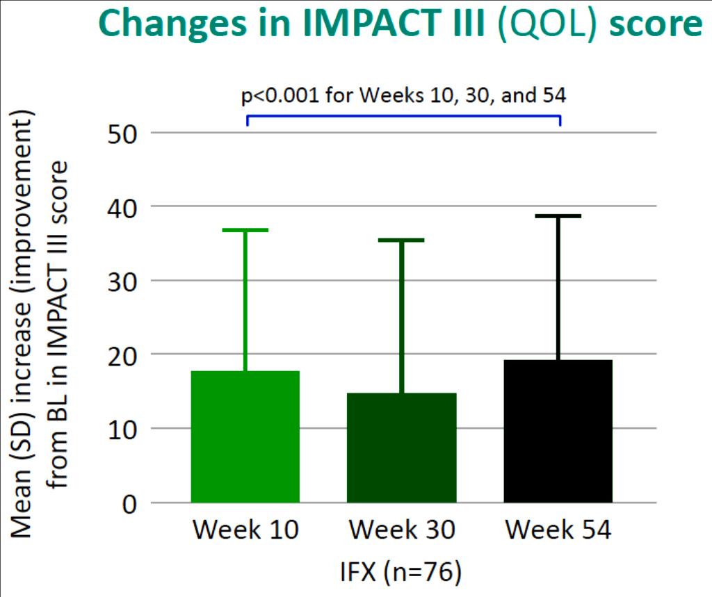 Infliximab (IFX) kezelés hatása Crohn betegségben REACH study 112 gyermek, PCDAI>30 Indukció: 5mg/kg, 0., 2. és 6.