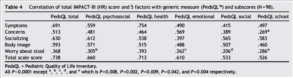 3) Tünetek: Egészség (r=0.75) Aggodalom: Érzelmi funkció (r=0.57) Szociális: Psychoszociális (r=0.61), Szociális (r=0.57), Iskolai (r=0.58) Testkép: Psychoszociális (r=0.57), Egészség (r=0.