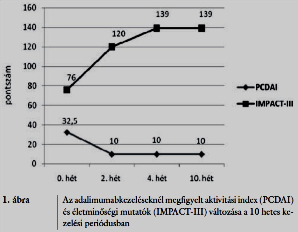 Crohn-beteg gyermeknél az ADA terápia sikerrel alkalmazható Az IMPACT-III érték változása jó hatásfokkal tükrözi a