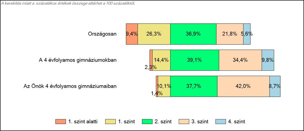 3 Képességeloszlás Az országos eloszlás, valamint a tanulók eredményei a 4 évfolyamos gimnáziumokban és az Önök 4