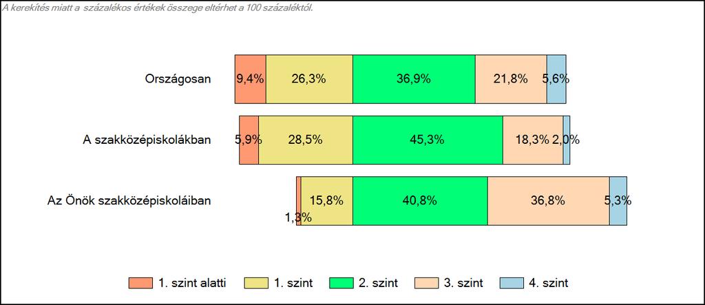 Matematika A tanulók képességszintek