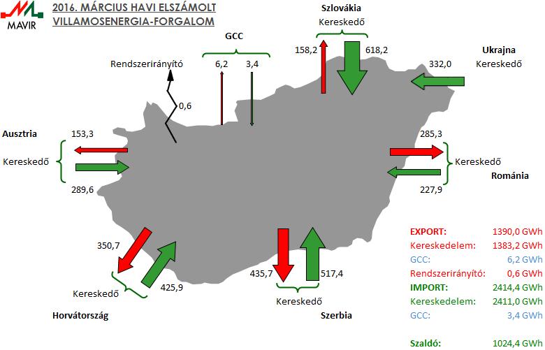 216. április 16. Március Import, export és tranzit alakulása Imp. menetr. Exp. menetr. Imp. tény Exp.