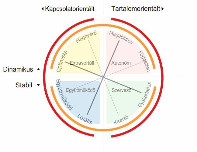 Igény alapú (demand-driven) fejlesztés Szakmai elvárások azonosítása, strukturálása Az elvárt működés, viselkedés meghatározása, priorizálása Az oktatói profil 1.