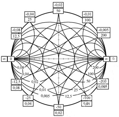 Eddig nem említettünk komplex vezetőképességet a Smith diagramban. Ha nem tudod, akkor a komplex vezetőképesség (befogadás) az impedancia (impedancia) vagy Y = 1 / Z reciprok.