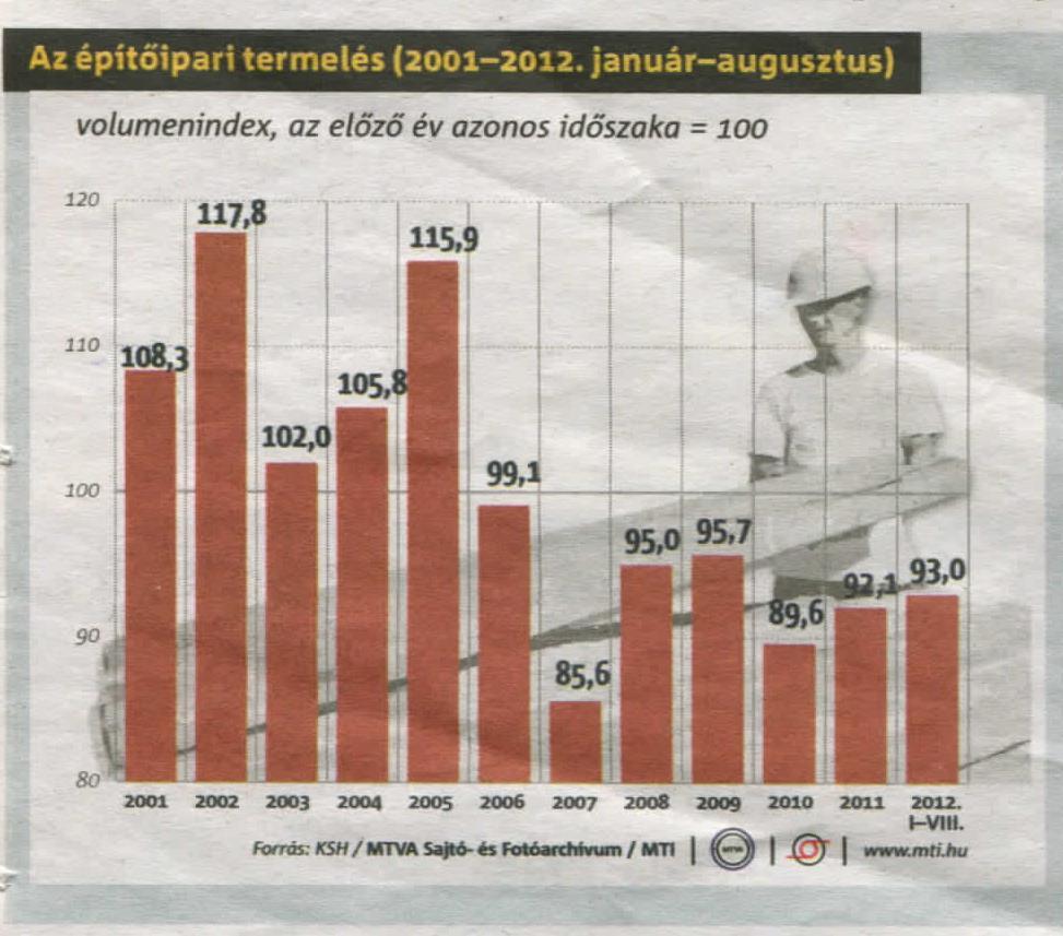 AZ ÉPÍTŐIPARI TERMELÉS