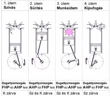 4. ábra Négyütemű Ottó motor