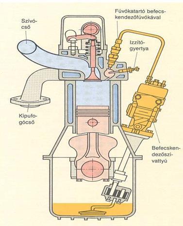 1.3. Négyütemű dízelmotor működése A négyütemű dízelmotorok működése a (6.