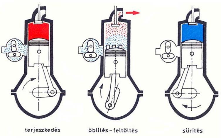 10. ábra Kétütemű Otto-motor működési paraméterei 1.