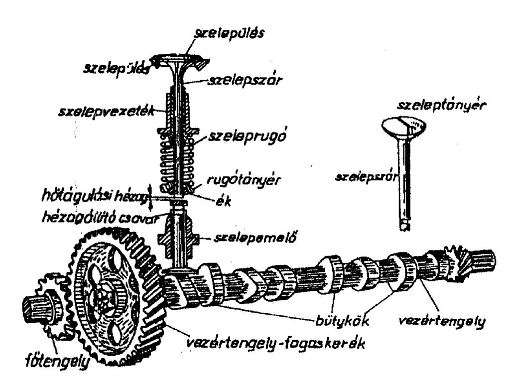 Mindkét feladatot megfelelő időben kell elvégezni, vezérelni, ahogy azt a szelepnyitási és zárási diagramokból már megismertük.