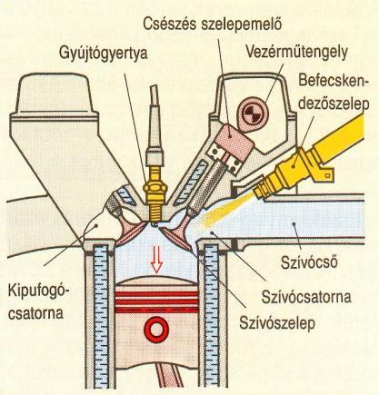 Ezeknél a szívócsőbe befecskendezett benzin mennyiségét egy elektronikus vezérlőegység határozza meg elektromos érzékelőkkel mért paraméterek (szállított levegő mennyisége, hőmérséklete,