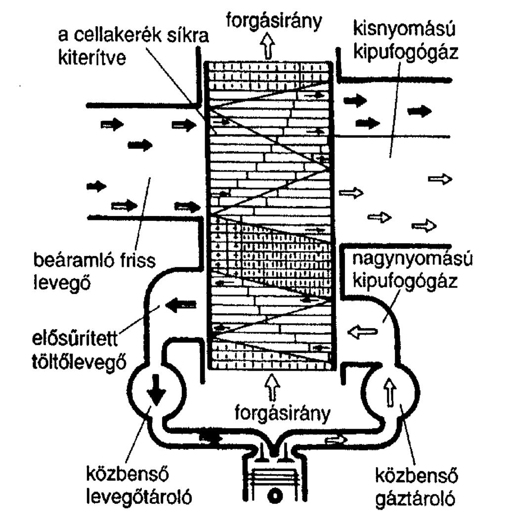 A kipufogógázt egy turbinakerék lapátjaira vezetik, s az áramló gázok megforgatják a turbinakereket.